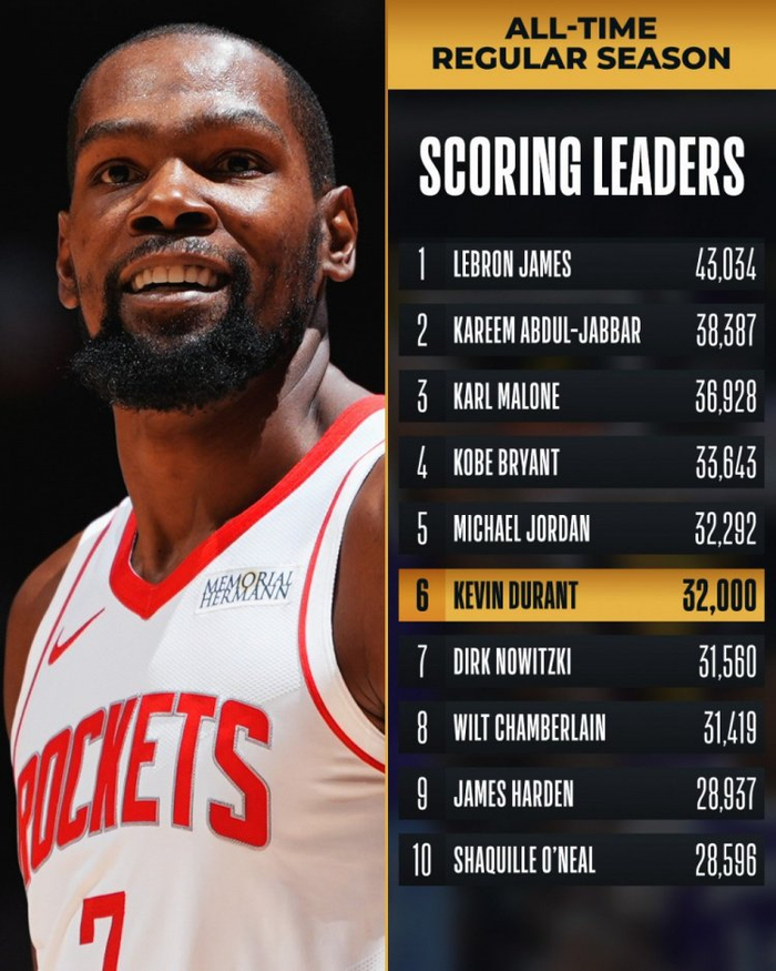 OD体育链接-虽偶有质疑，但杜兰特历史地位越来越被认可，得分有望历史第二|凯文·杜兰特|NBA|火箭|史密斯|魔术_新浪体育_新浪新闻