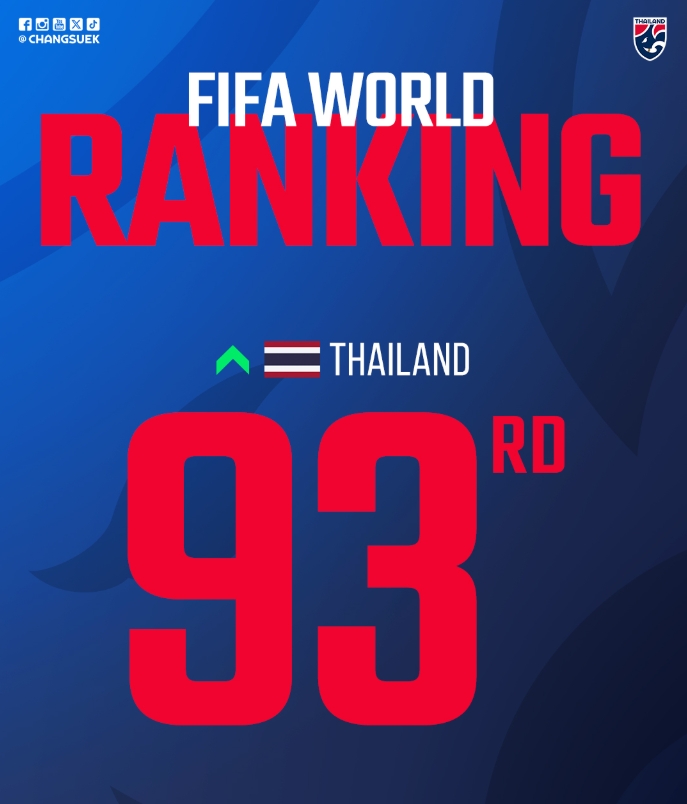 od体育官网-被泰国反超！国足FIFA即时排名遭泰国反超 跌至第94位+亚足联第15